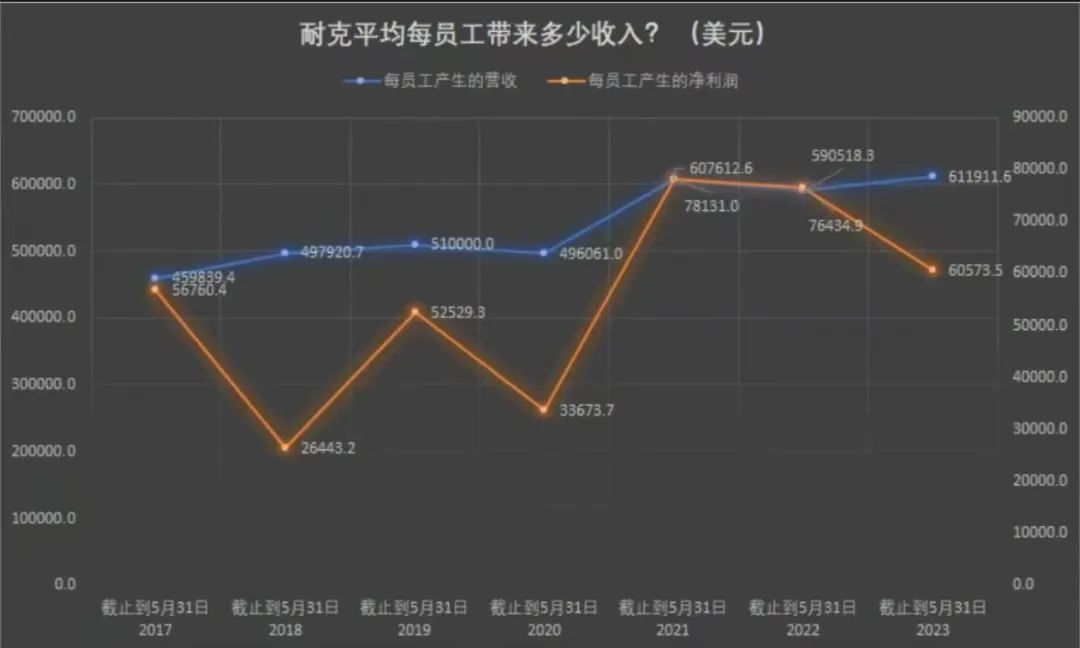 情报曝光：Nike大裁员！CEO宣布优化1700人...