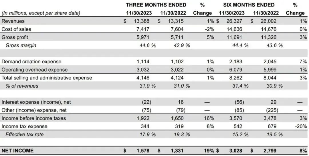 情报曝光：Nike大裁员！CEO宣布优化1700人...