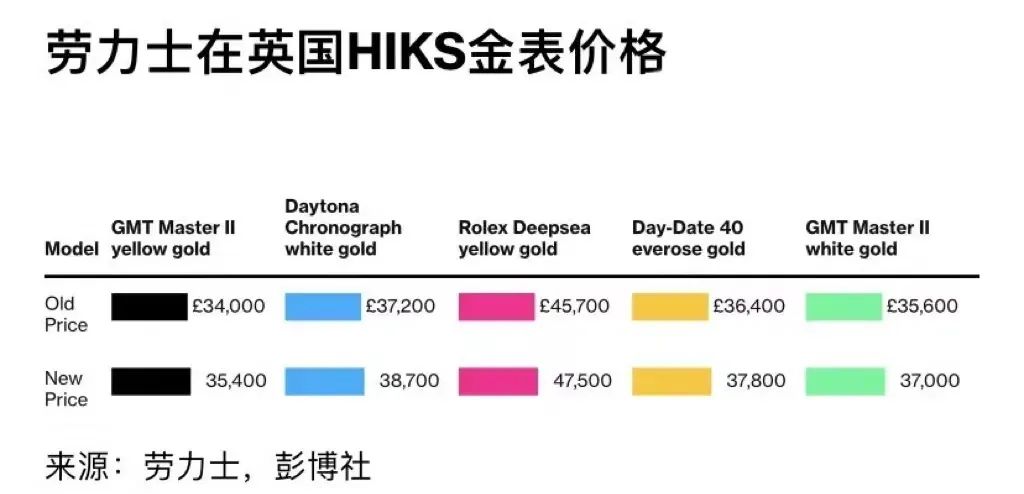 「劳力士」金表涨价！最高上调4%..