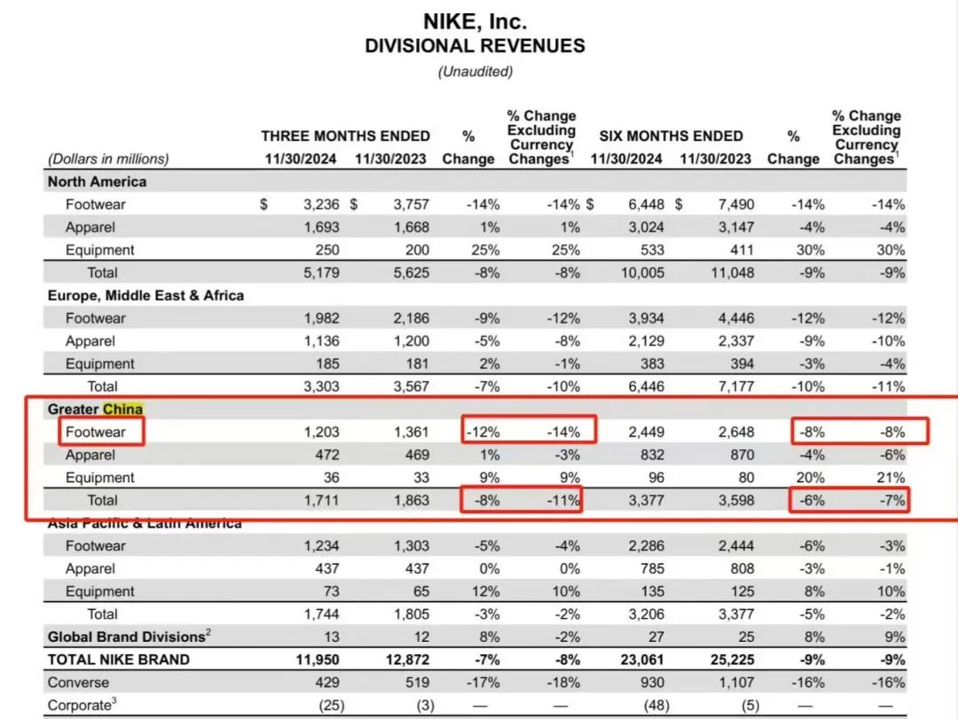 🥵「Nike」全球销量，暴跌...