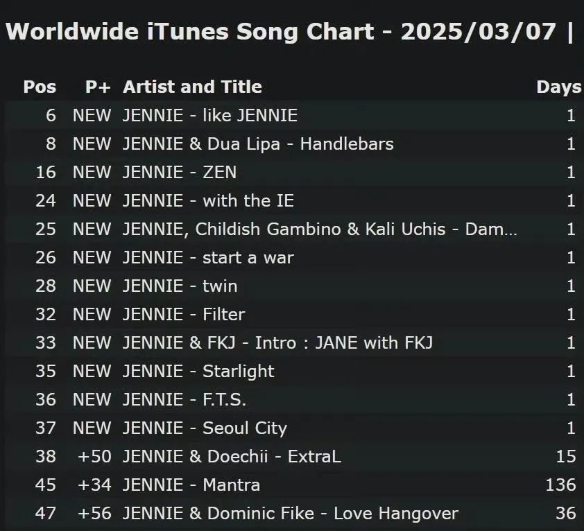 「Jennie」新专辑曝光,直接霸榜了... 「Jennie」新专辑曝光,直接霸榜了...-Supreme情报网